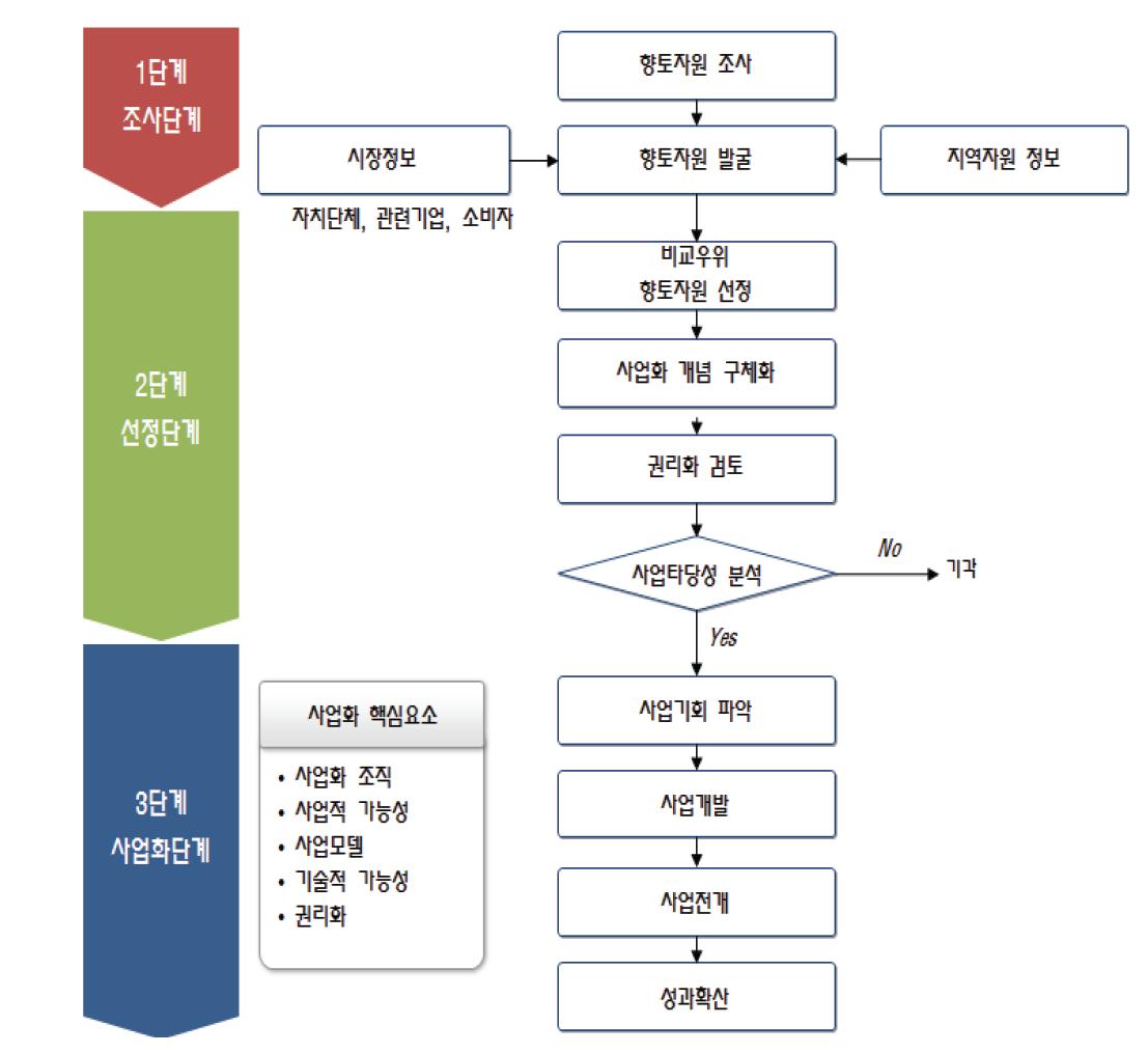 향토자원 산업화 단계별 프로세스.