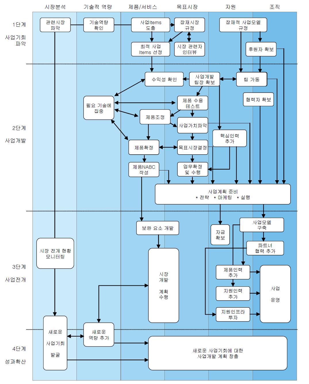 향토자원 사업화 프로세스.