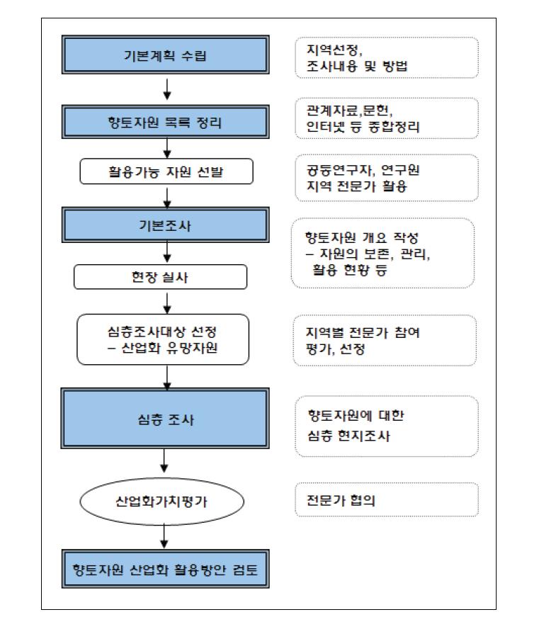 연구추진체계도.