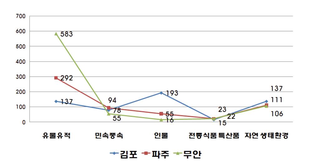 향토자원 목록조사 현황.