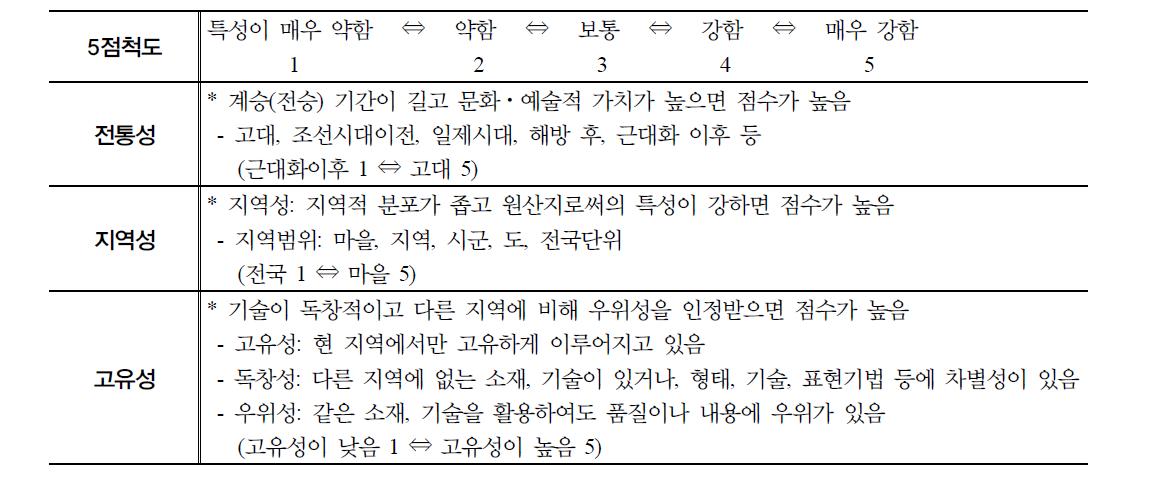 향토자원의 전통성, 지역성, 고유성 평가 기준