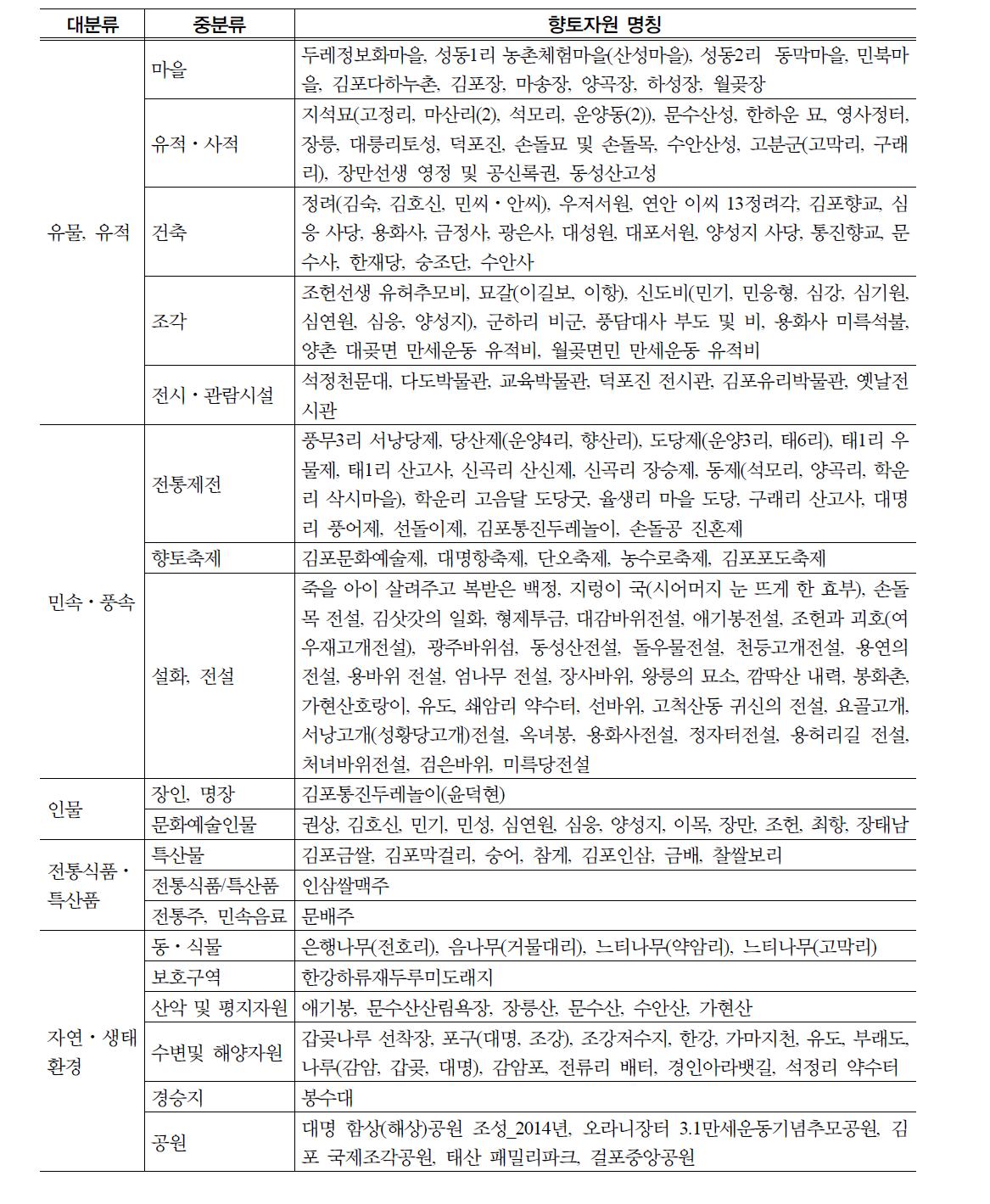 김포시 향토자원 기본조사 내역