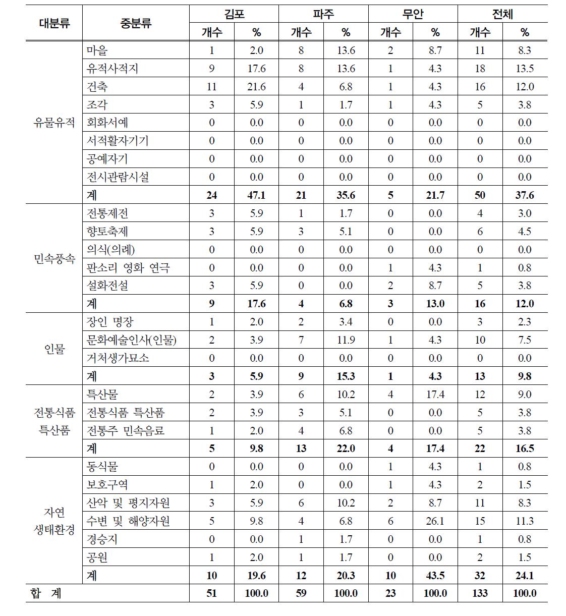 지역별 향토자원 심층조사대상