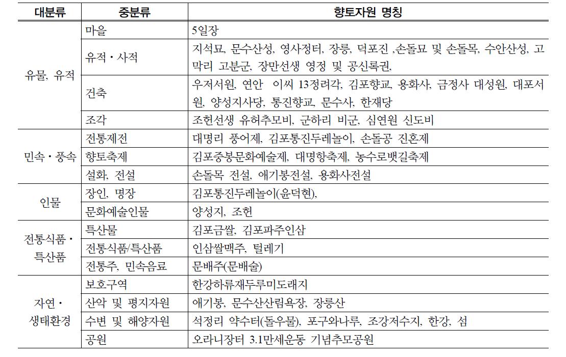 김포시 심층조사 내역