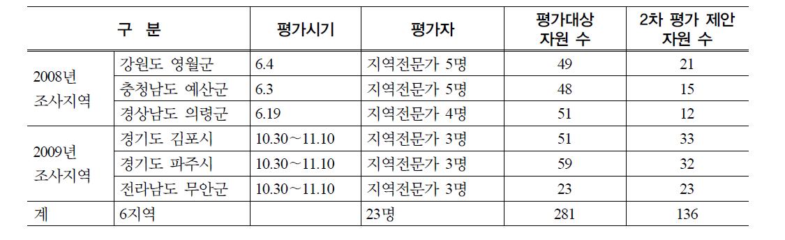 향토자원 산업화가치평가 1차 평가자 및 평가자원수