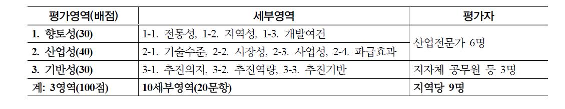 향토자원 산업화가치평가 2차 평가영역별 평가자