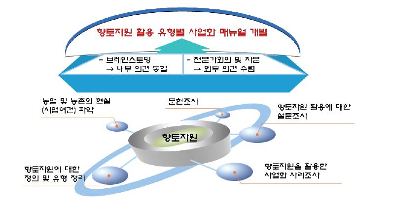 매뉴얼 개발 연구 수행체계.