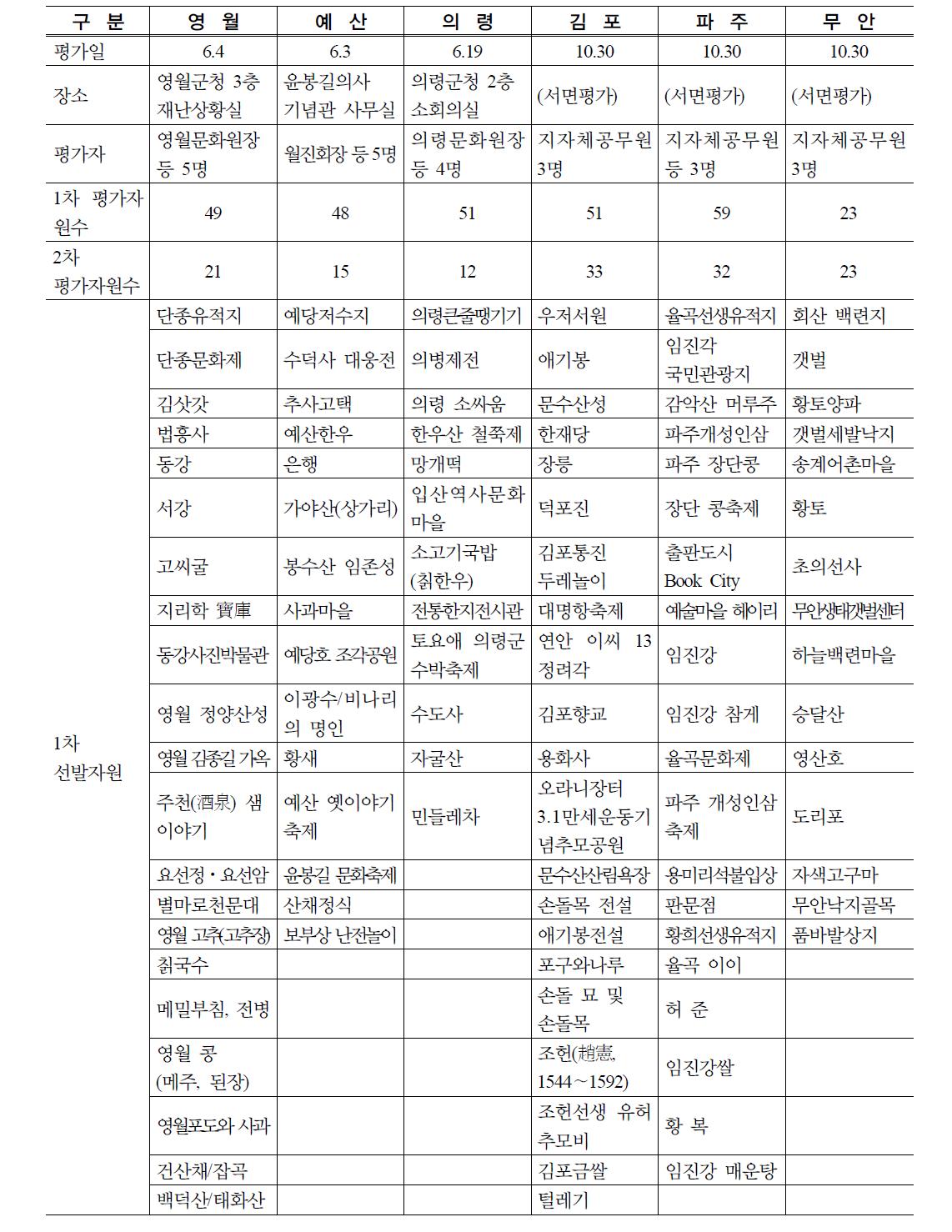 지역별 향토자원 산업화가치평가 대상(총 281종)