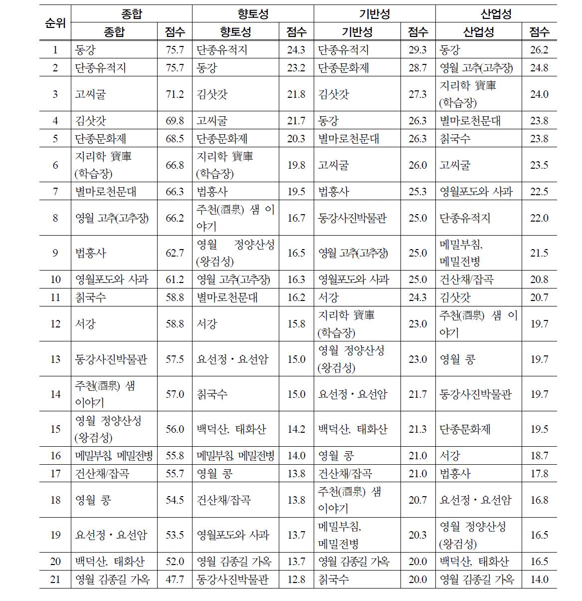 영월군 향토자원의 평가영역별 산업화가치 순위