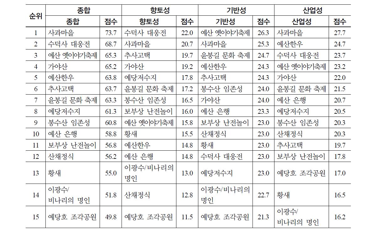 예산군 향토자원의 평가영역별 산업화가치 순위