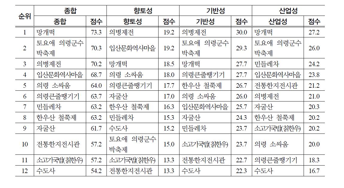 의령군 향토자원의 평가영역별 산업화가치 순위