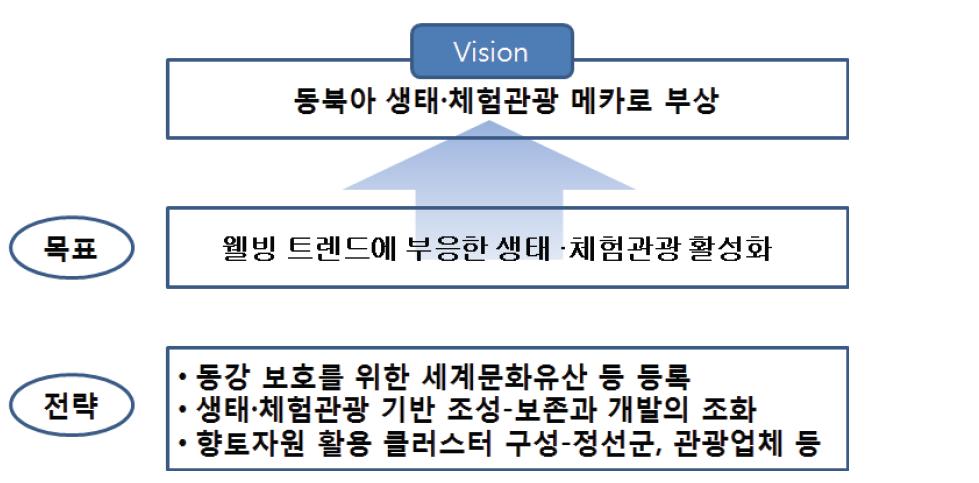 영월군 ‘동강’의 비전과 산업화 추진 전략