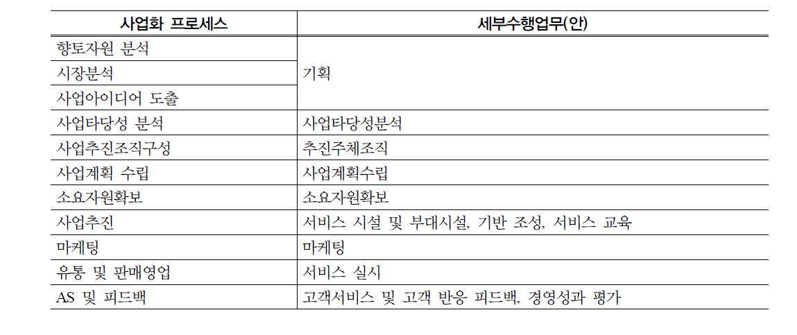 영월군 동강의 서비스중심-노웨어형 사업화 프로세스