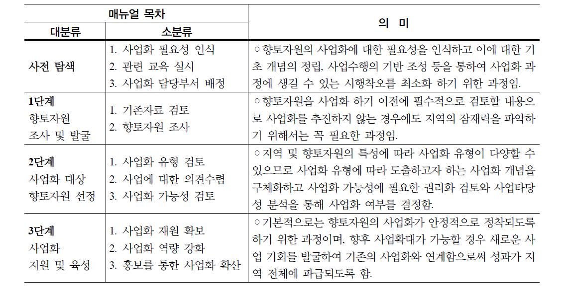 매뉴얼의 기본 구성