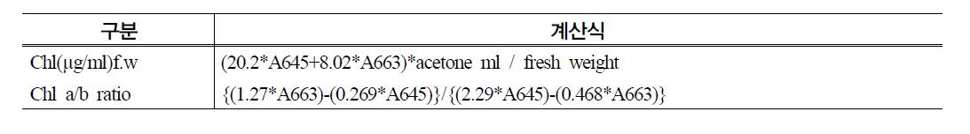 Calcualtion of chlorophyll content