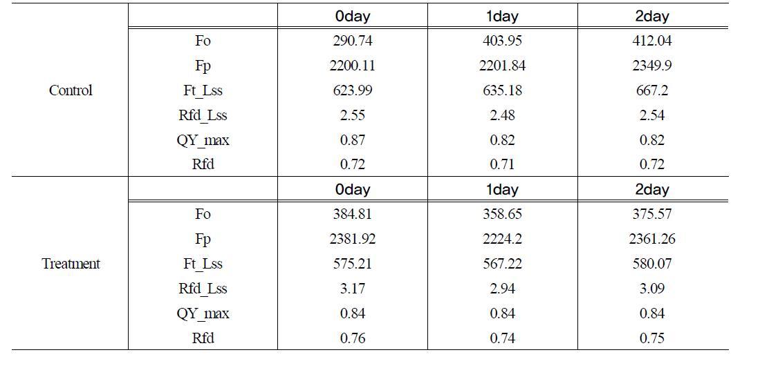 Chlorophyll fluorescence response in cucumber treated with control Yellow dust