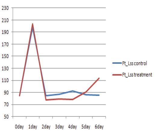 Chlorophyll fluorescence response in tomato