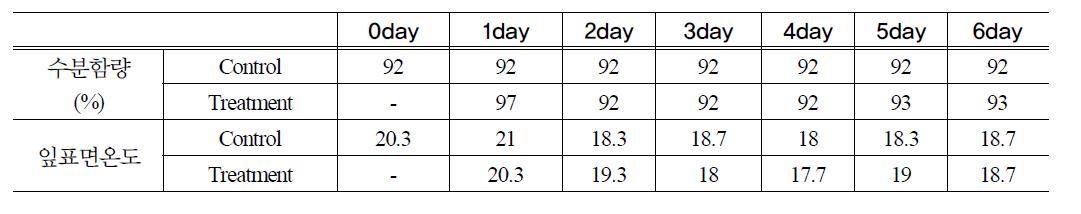 Changing water content and temperature of leaf in tomato