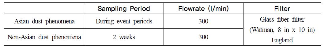 The condition of air sampling