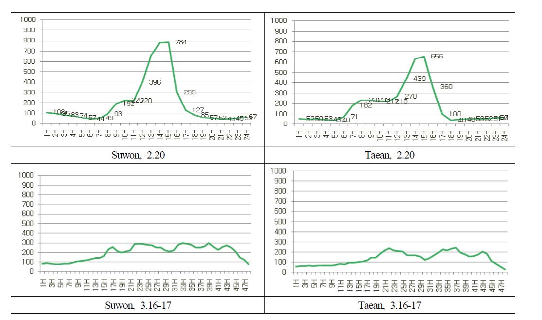 PM10 concentration