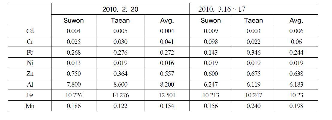 The contents of Heavy metals and inorganic ions(cation) in Asian dust