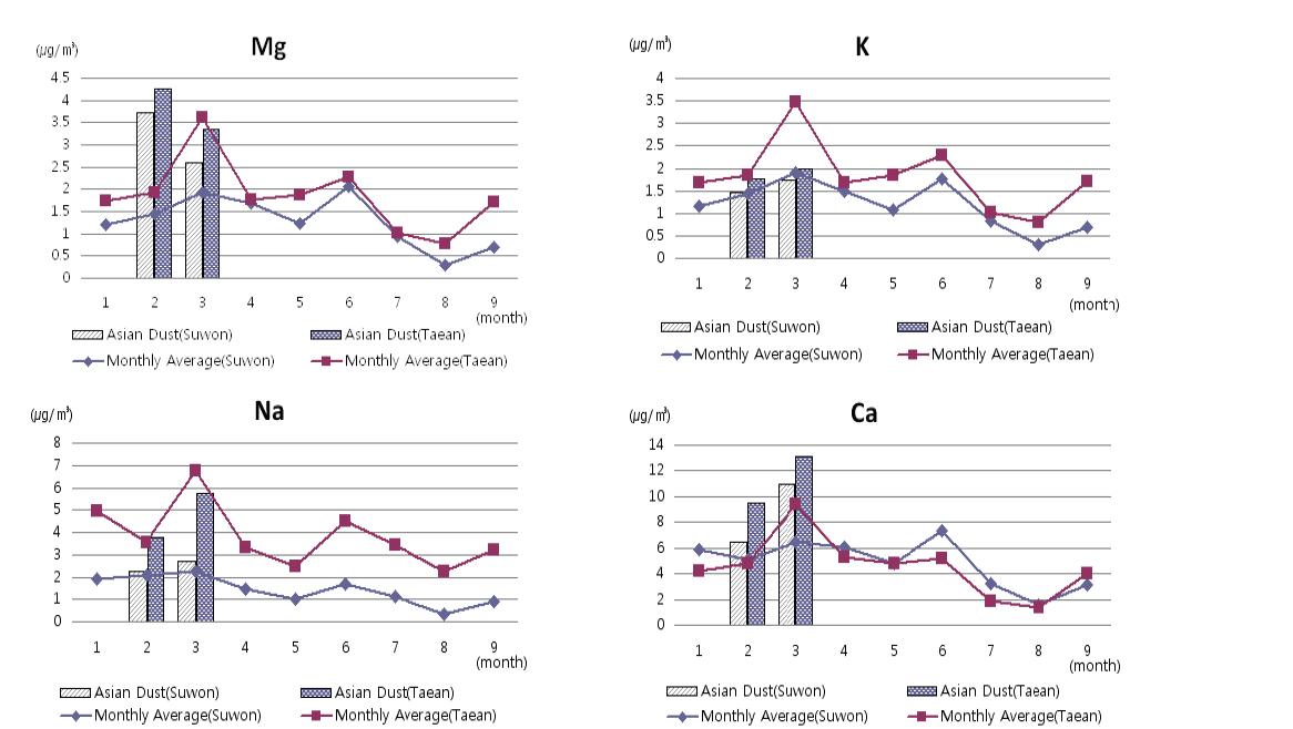 Contents of inorganic ions(cation) in Asian dust.