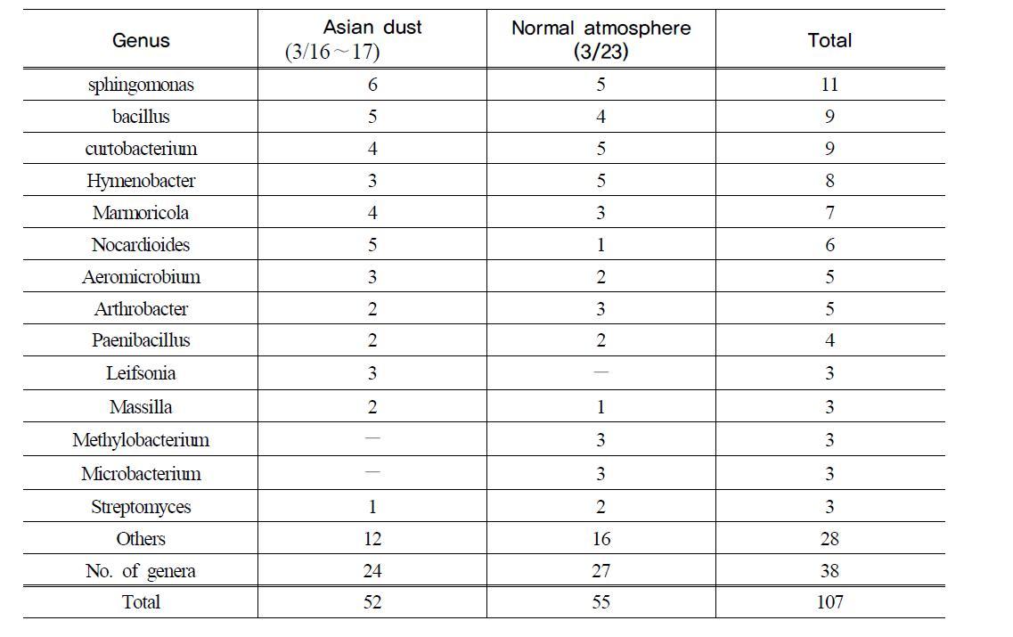 Isolation frequency of Major bacterial genera in the normal atmosphere and Asian dust event