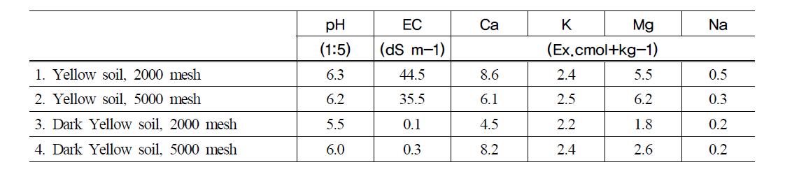 Concentration of water-soluble components in artificial dust