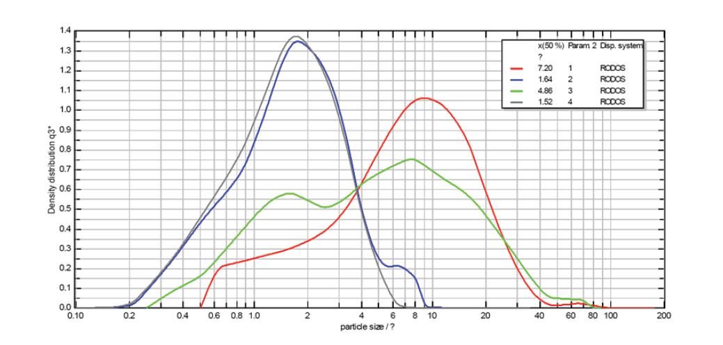 The size distribution of artificial dust.