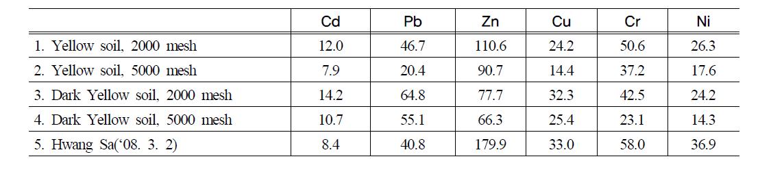 Concentration of element in artificial dust