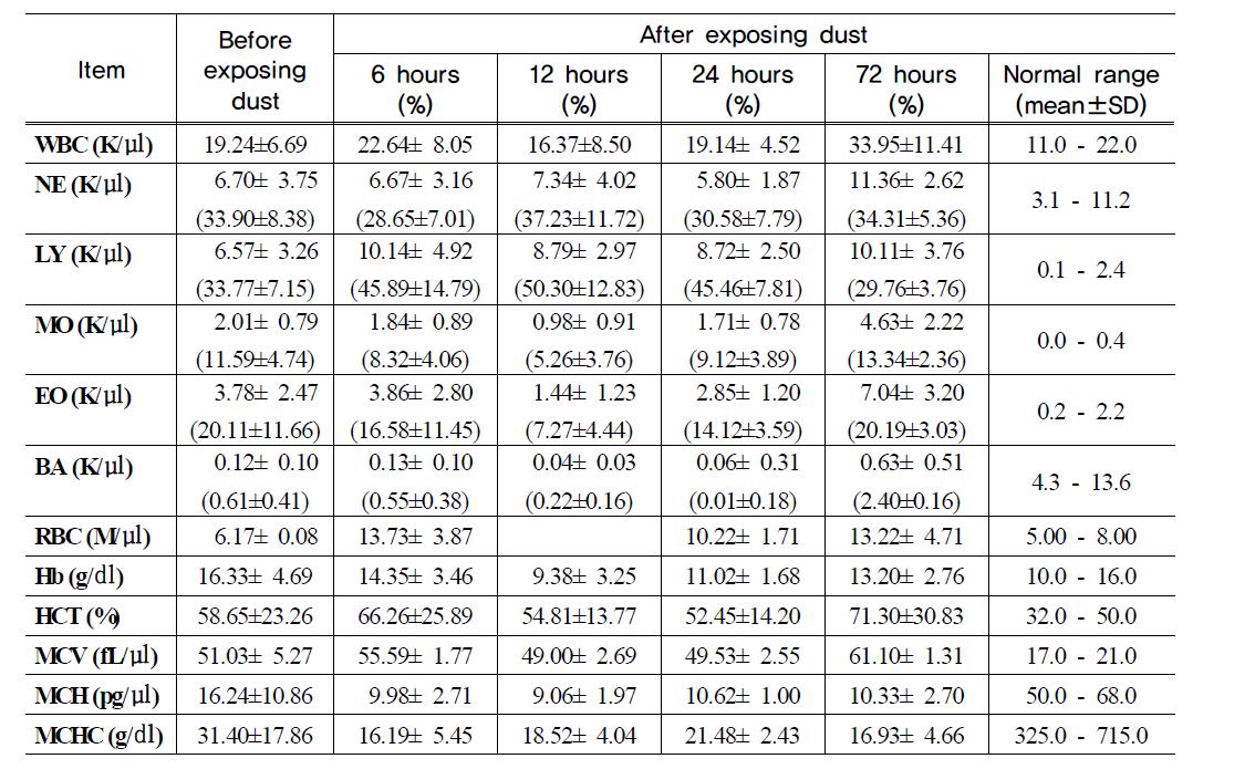 WBC and RBC parameters in blood after dust exposure in Class 1