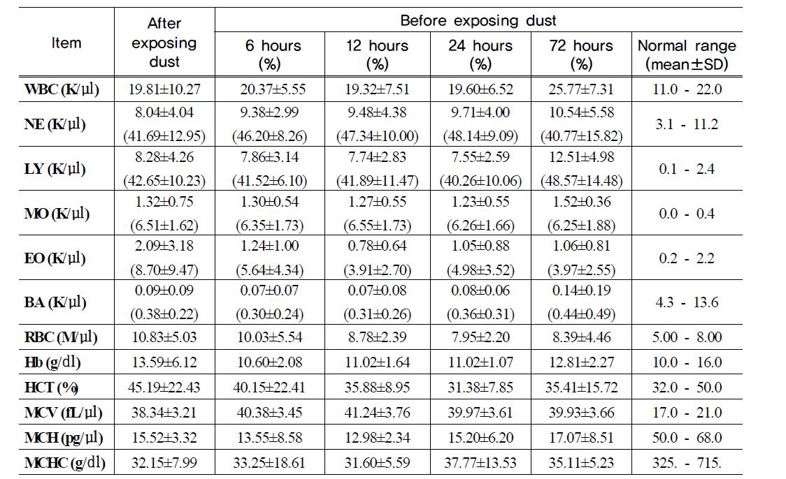 WBC and RBC parameters in blood after dust exposure in Class 2
