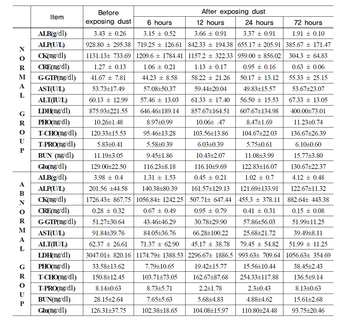 Serum chemistry in blood after dust exposure