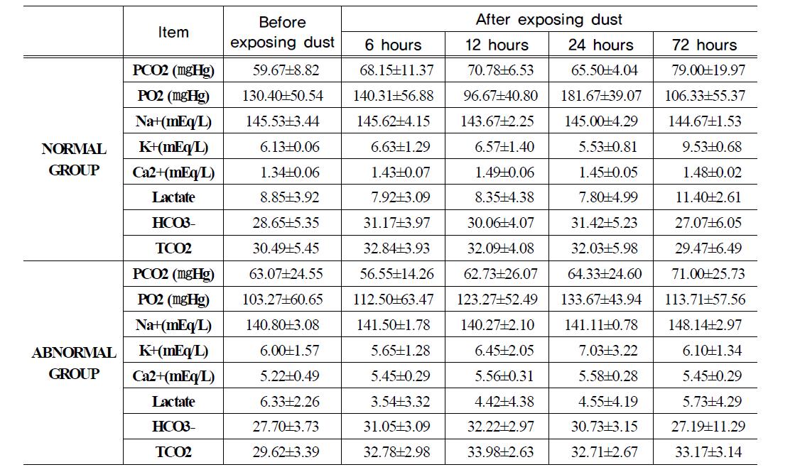 Serum gas and electrolyte in blood after dust exposure