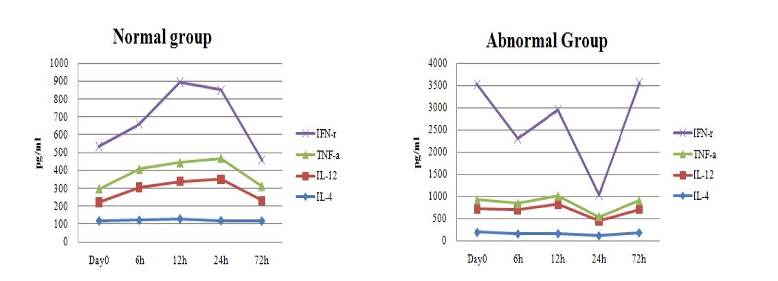 Cytokines change in blood after dust exposure.