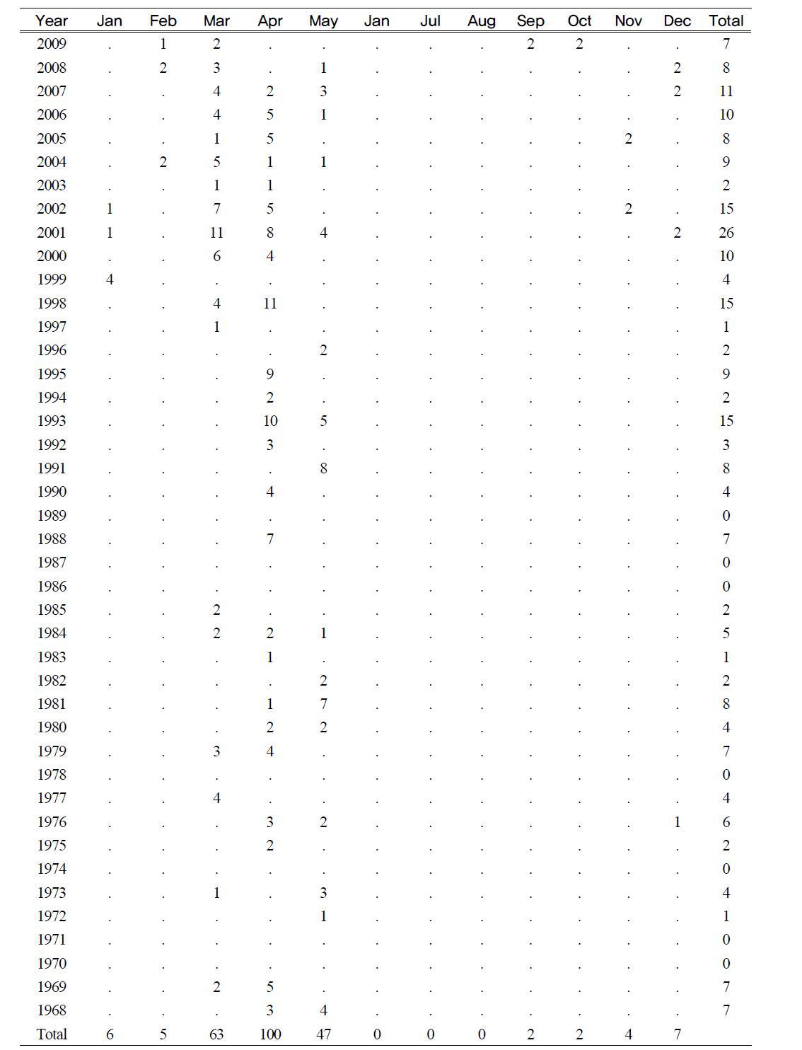 Frequence and period of Hwangsa in Seo-san from 1968 to 2009