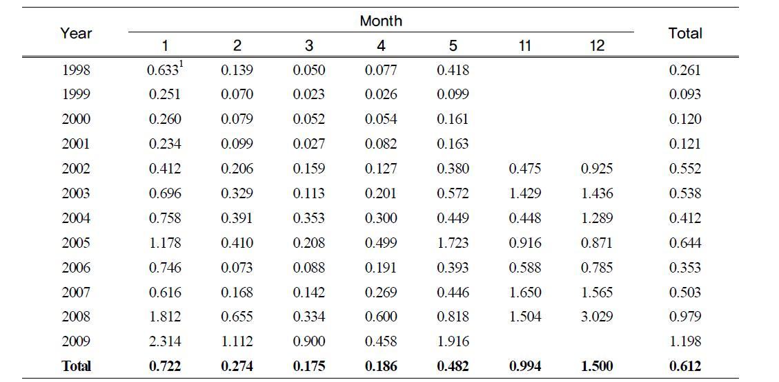 Daily mean heads of respiratory diseases occurrence in Korean Native cattle in each month from 1998 to 2009