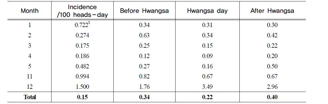 Daily mean heads of respiratory diseases occurrence in Korean Native cattle before and after Hwangsa in each month from 1998 to 2009