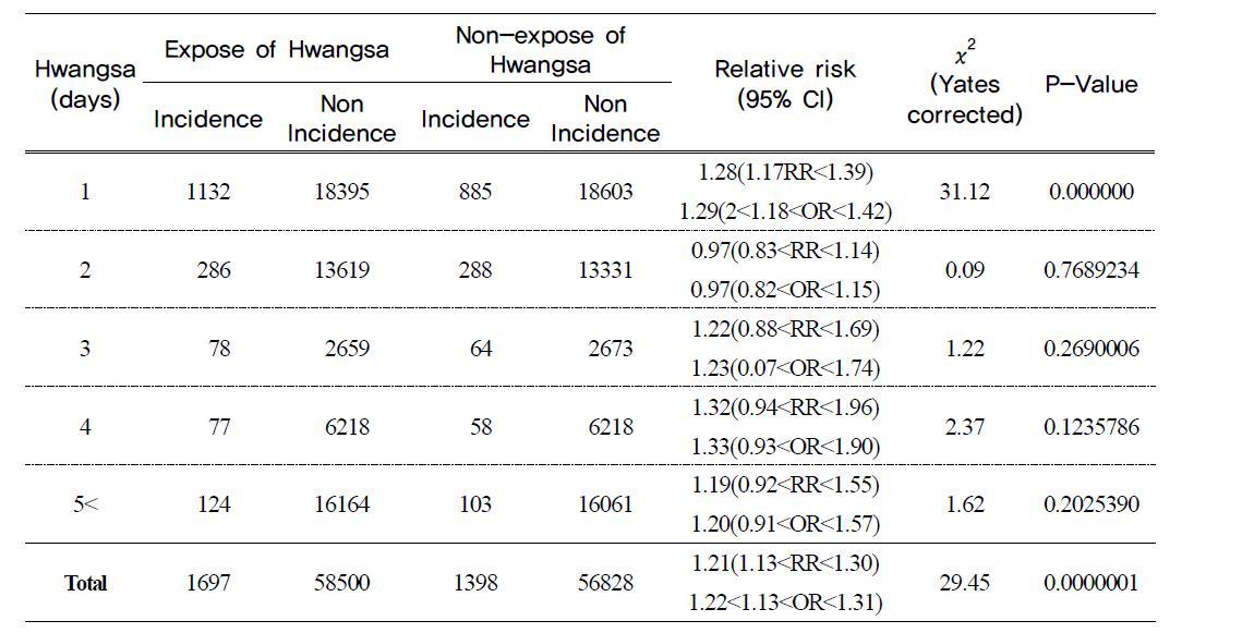 The analysis of relative risk of respiratory disease occurrence according to expose and non-expose of Hwangsa during the Hwangsa event period from 1998 to 2009