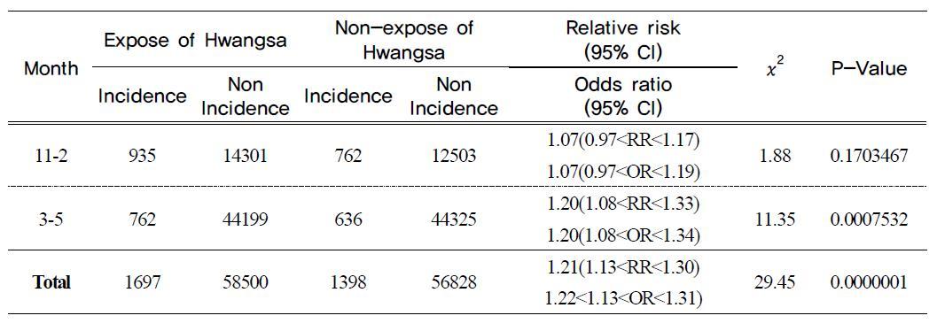 The analysis of relative risk of respiratory disease occurrence according to season of Hwangsa during the Hwangsa event period from 1998 to 2009