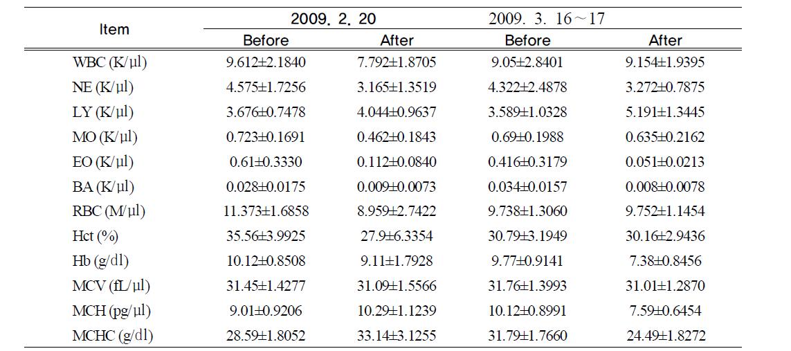 WBC and RBC parameters in blood after dust exposure in cow