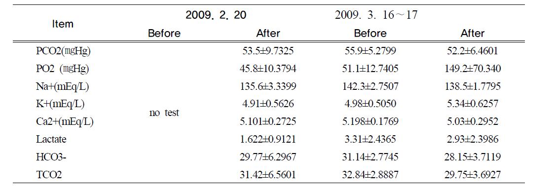 Serum gas and electrolyte in blood after dust exposure