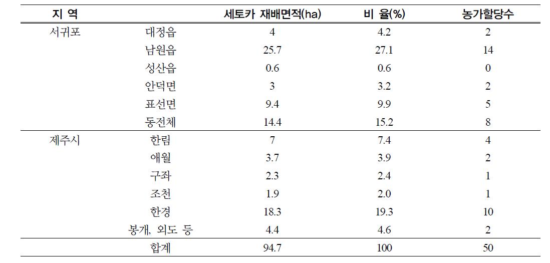 세토카의 지역별 재배면적 및 농가할당 수