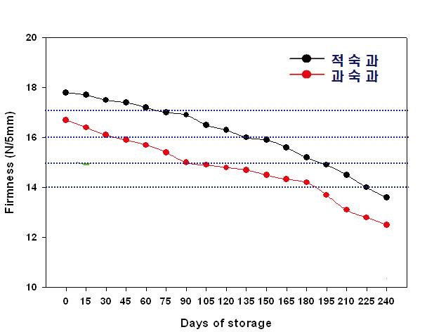 신고배 저온저장중 경도(N)의 변화.