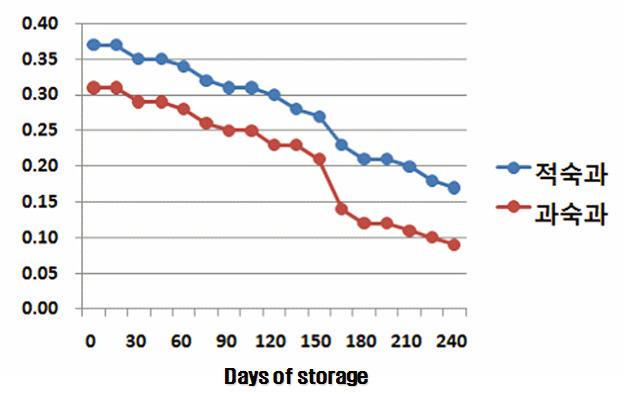 신고배 저온저장중 산도(%)의 변화.