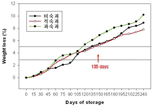 신고배 저온저장중 중량감소율의 변화.