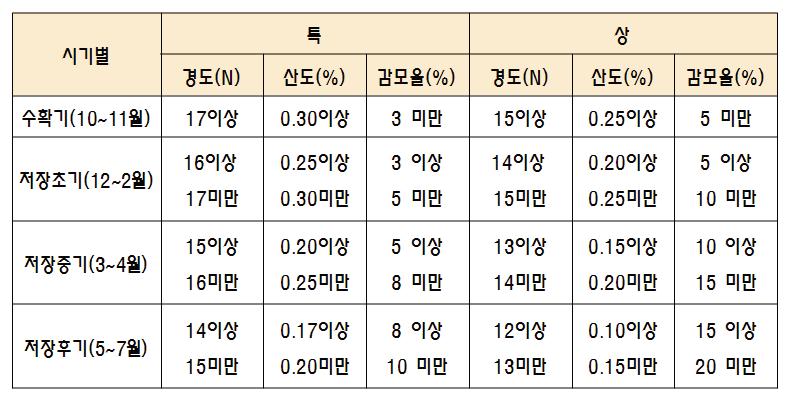 배 표준규격에 출하시기별 품질인자 지표 반영 정도