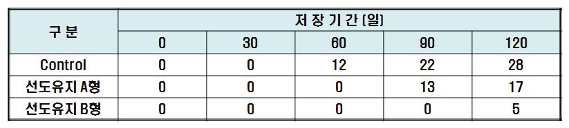 신고배 저장중 선도유지제 처리에 따른 얼룩과 발생 억제 정도