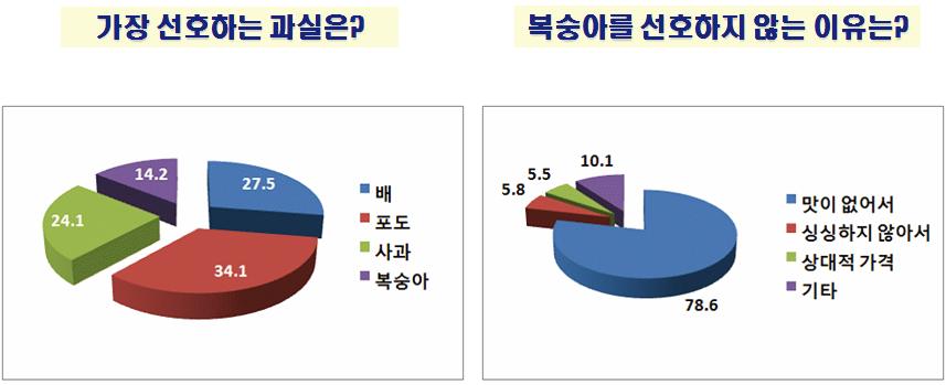 복숭아 소비자 기호도 설문조사(선호과실, 복숭아 선호도).