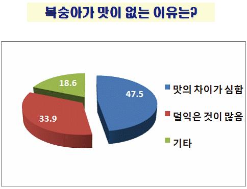 복숭아 소비자 기호도 설문조사(복숭아 맛없는 이유).